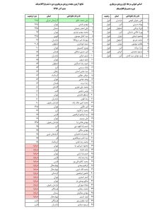 نمرات آزمون ورودی مربیگری
